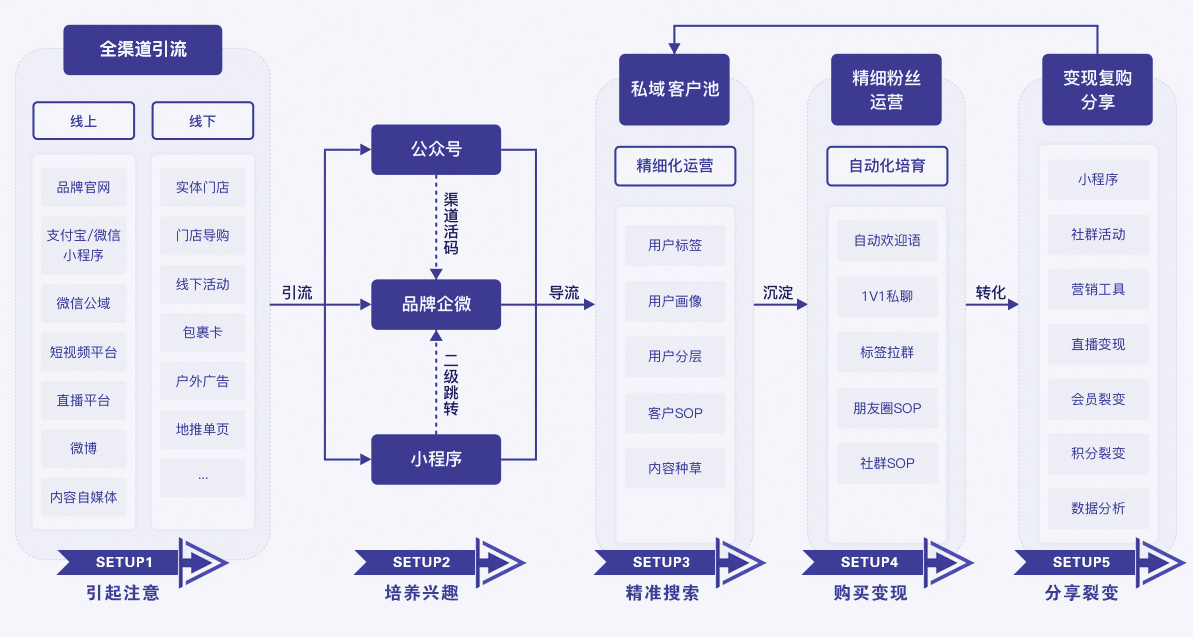 一站式私域运营技术服务