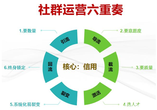 社群运营6要素