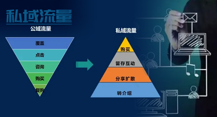 私域运营营销