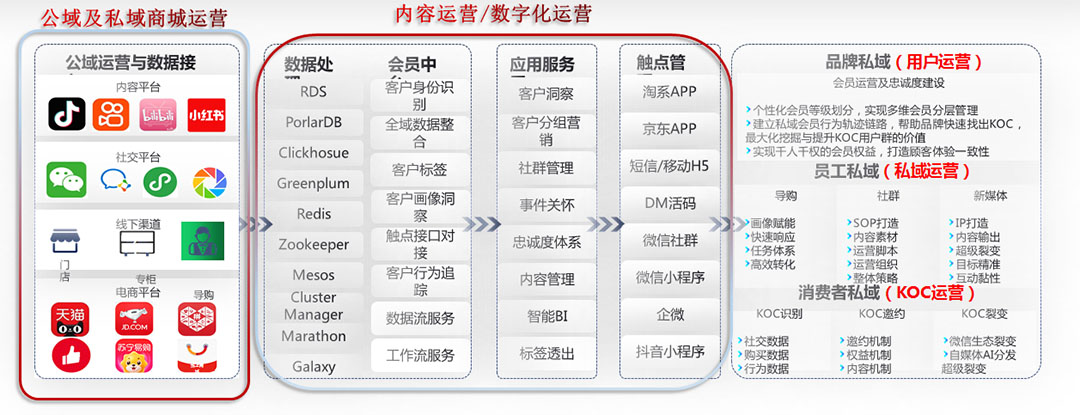 公域流量池精准引流私域