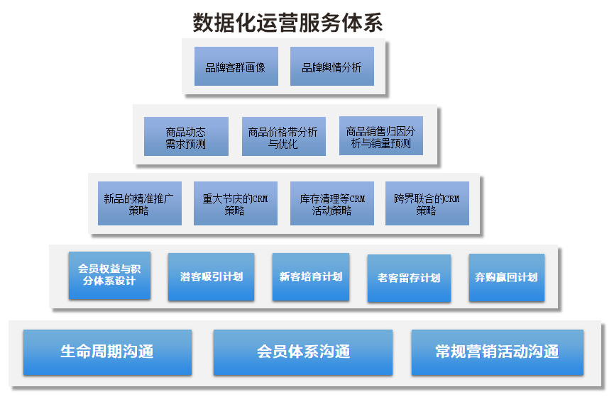 数据化私域运营服务体系