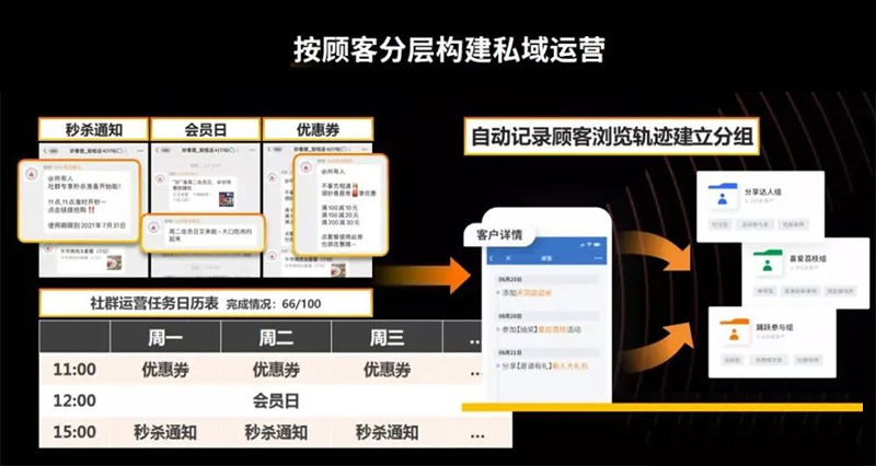 私域用户分层运营
