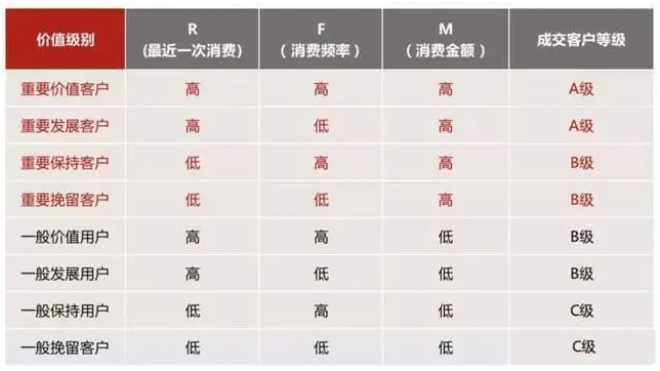 RFM模型 私域用户分层/衡量私域用户价值