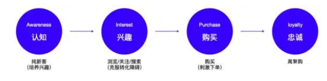 AIPL模型 私域电商运营/私域会员营销