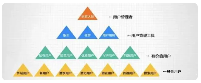 用户金字塔模型 用户运营