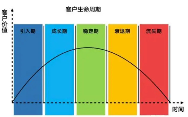 用户生命周期模型 私域用户运营