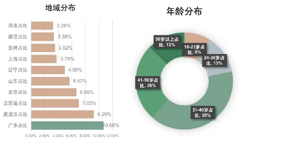 抖音用户私域画像分析