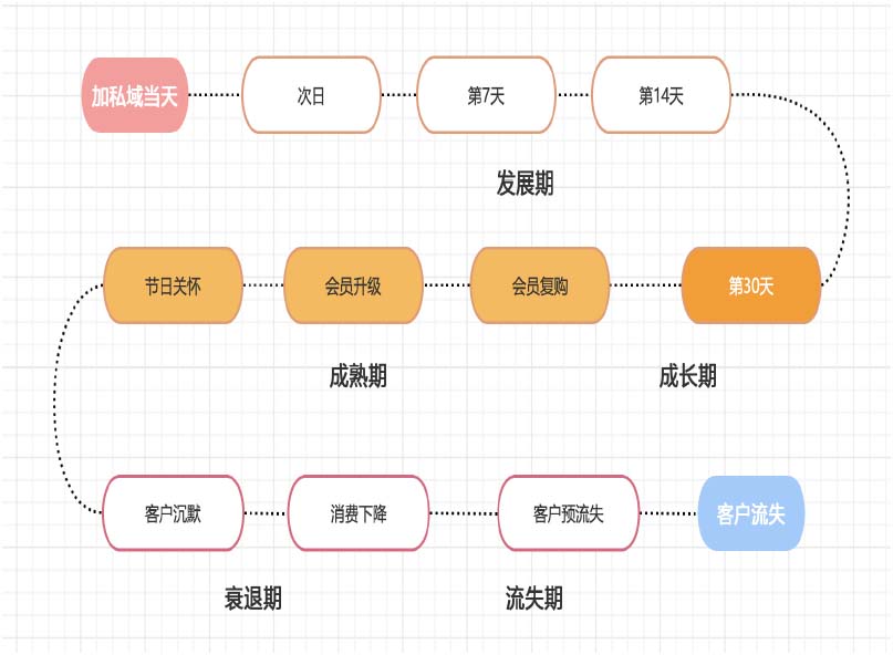 私域运营客户生命周期