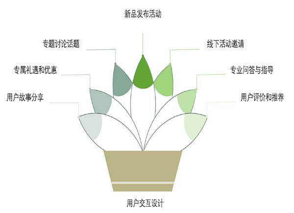 私域运营中良好的用户互动