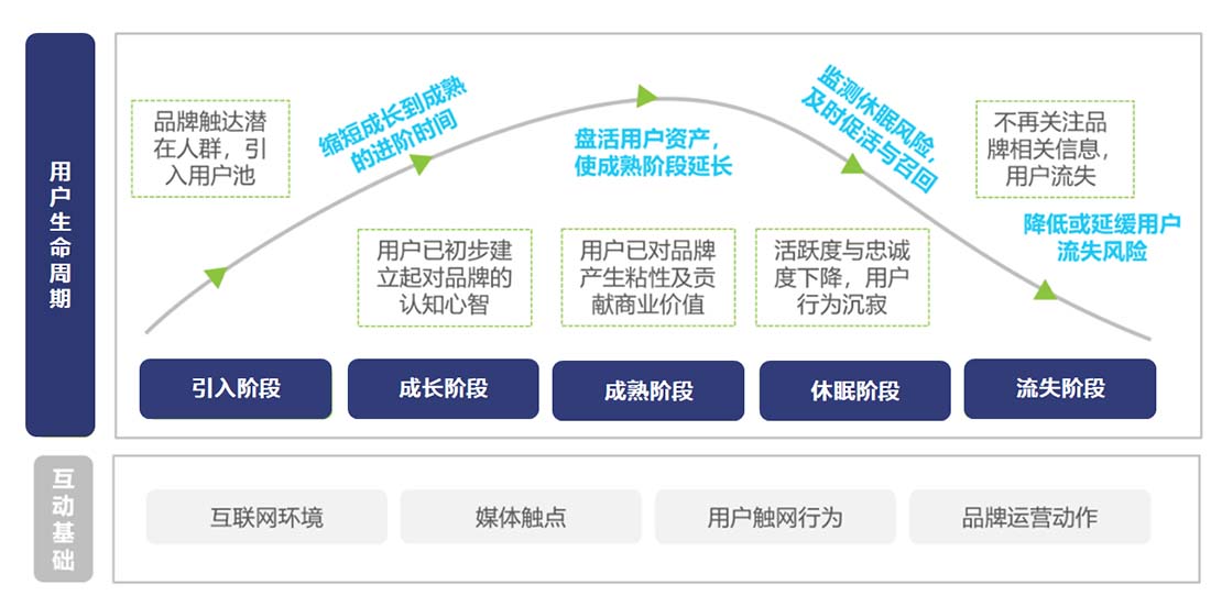 私域运营用户生命周期