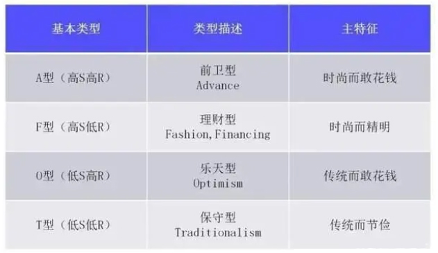 研究区域消费差异的概念模型 私域用户运营