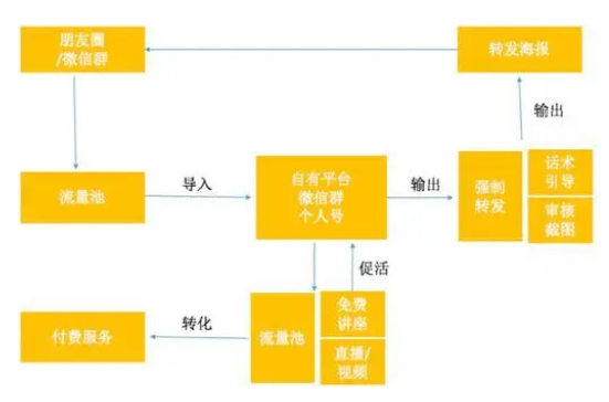 社群运营/裂变活动 私域用户运营