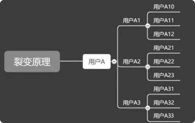 用户裂变病毒系数K值模型 私域用户运营